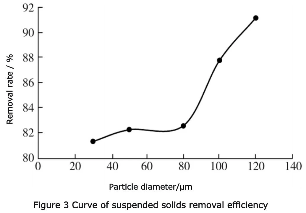 Removal efficiency versus particle diameter chart showing the 80 micrometer threshold where efficiency begins to increase sharply for five particle sizes from 30 to 120 micrometers Removal efficiency versus particle diameter chart showing the 80 micrometer threshold where efficiency begins to increase sharply for five particle sizes from 30 to 120 micrometers