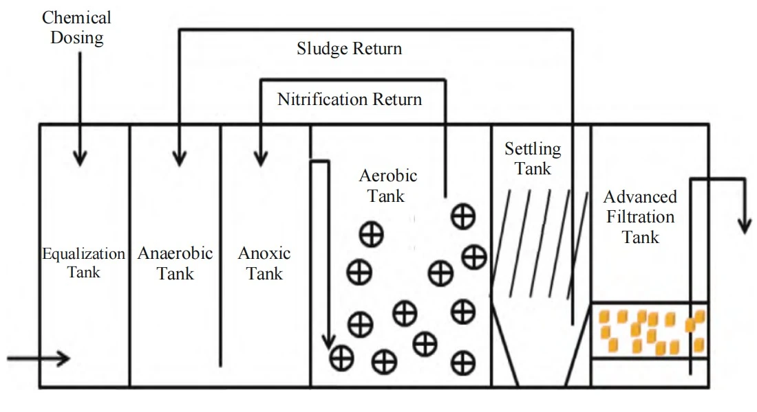 Control Panel for Integrated MBBR Equipment Control Panel for Integrated MBBR Equipment