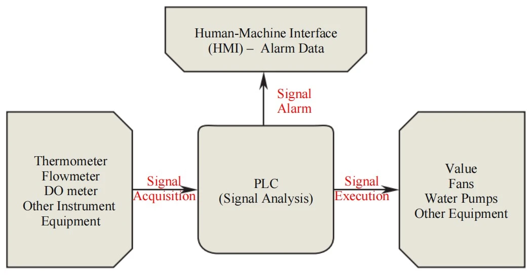 Control Logic Flowchart for MBBR Operation Control Logic Flowchart for MBBR Operation