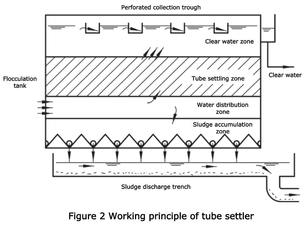 Cross-section diagram of the tube settler showing four functional zones - water distribution, tube settling, clear water, and sludge accumulation - with dimensions Cross-section diagram of the tube settler showing four functional zones - water distribution, tube settling, clear water, and sludge accumulation - with dimensions
