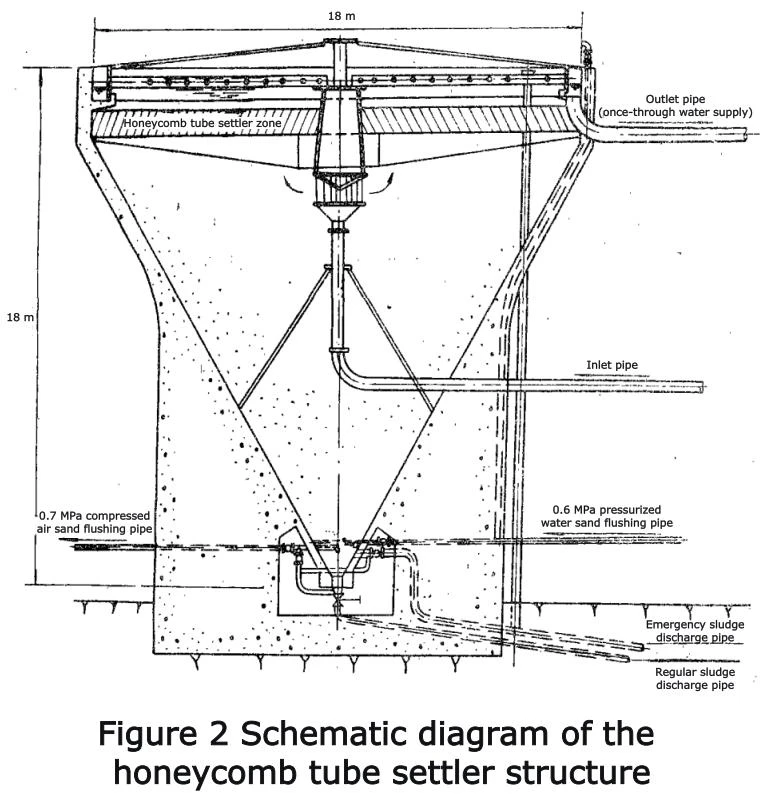 Cross-section diagram of 18m diameter honeycomb inclined tube settler showing distribution trough, honeycomb tubes, clear water zone, and 60-degree sludge hopper Cross-section diagram of 18m diameter honeycomb inclined tube settler showing distribution trough, honeycomb tubes, clear water zone, and 60-degree sludge hopper