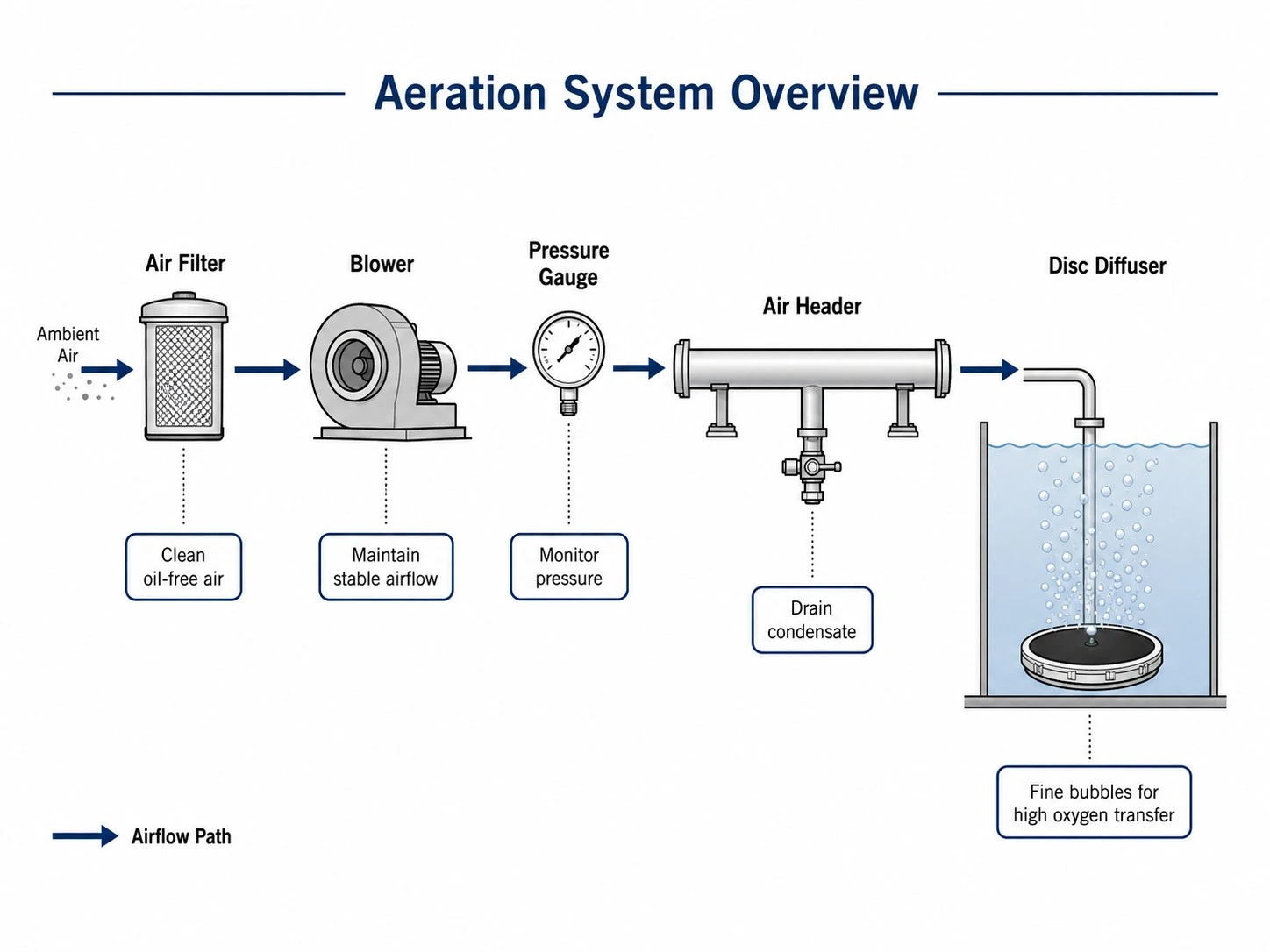 Disc diffuser membrane fouling prevention rules diagram Disc diffuser membrane fouling prevention rules diagram