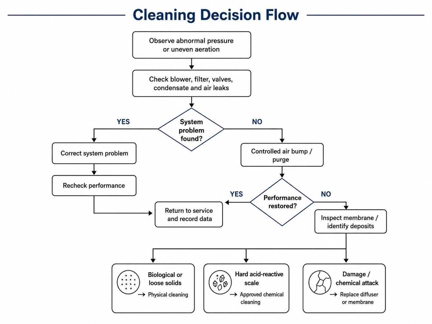 Disc diffuser cleaning decision flow diagram Disc diffuser cleaning decision flow diagram