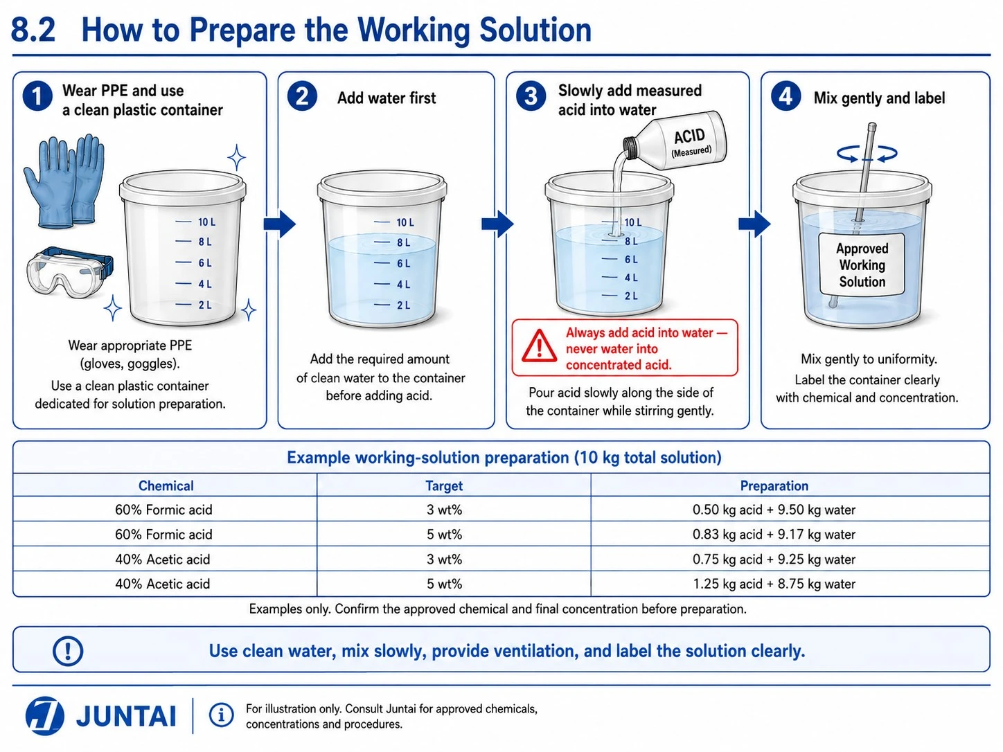Disc diffuser chemical cleaning working solution preparation Disc diffuser chemical cleaning working solution preparation