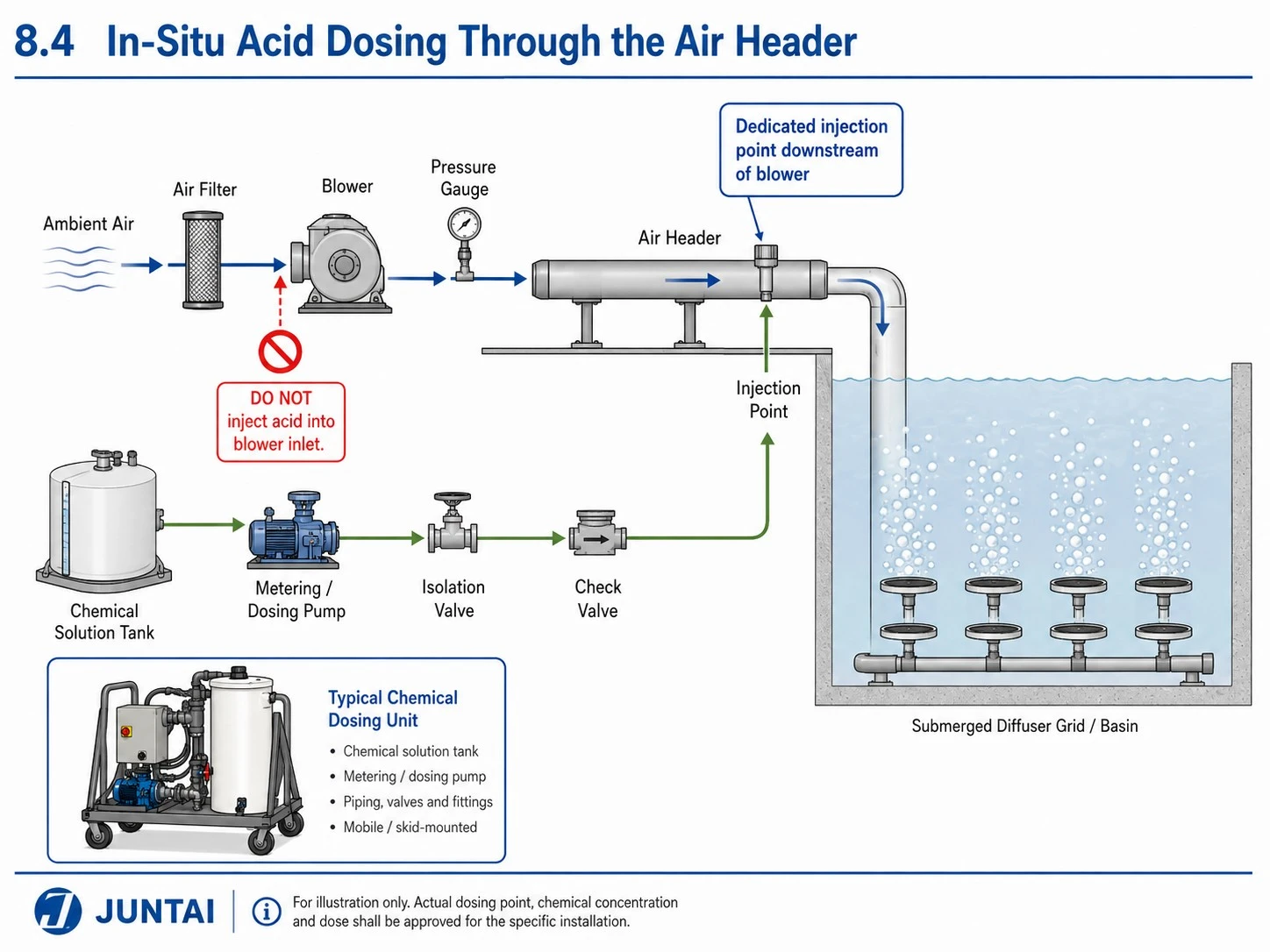 In-situ acid dosing system for disc diffuser cleaning In-situ acid dosing system for disc diffuser cleaning