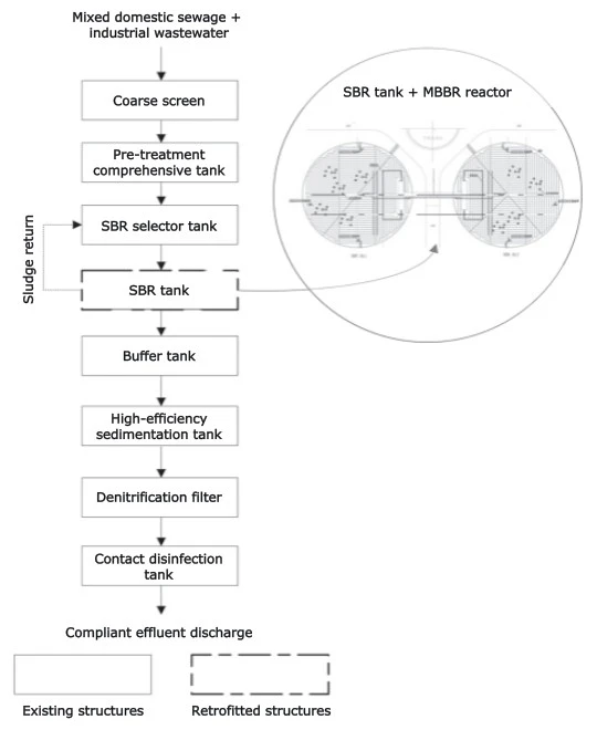 Process flow chart of upgraded SBR plus MBBR treatment system Process flow chart of upgraded SBR plus MBBR treatment system