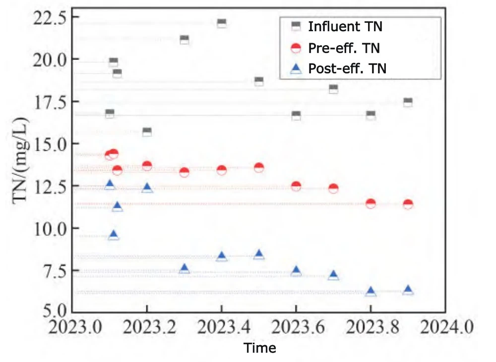 Effluent total nitrogen concentration before and after SBR plus MBBR upgrade Effluent total nitrogen concentration before and after SBR plus MBBR upgrade