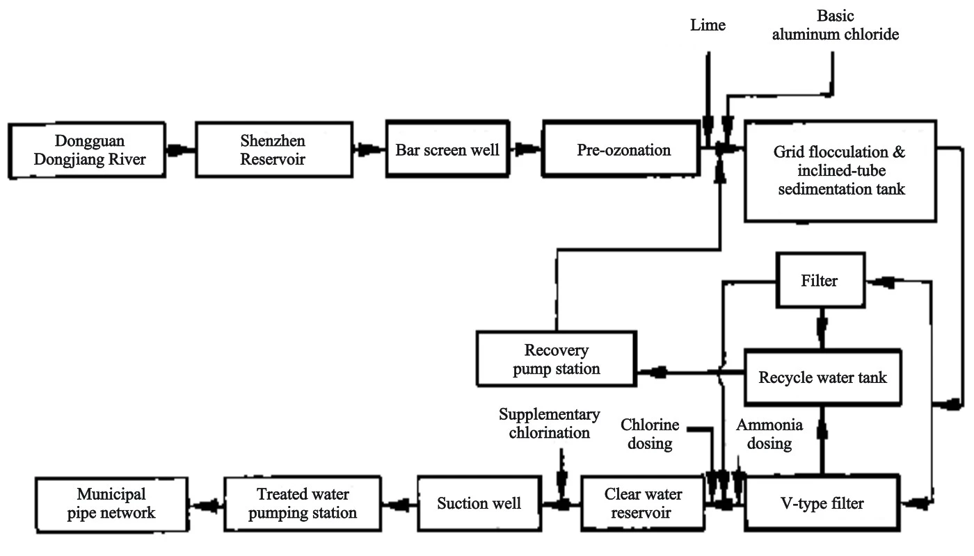 Water treatment process flow diagram for inclined tube settler Water treatment process flow diagram for inclined tube settler